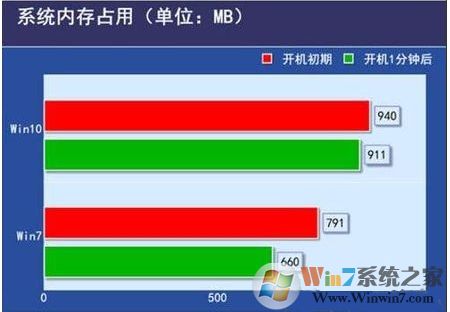 電腦配置低裝Win10還是裝Win7好？哪個(gè)更流暢