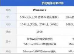 電腦配置低裝Win10還是裝Win7好？哪個更流暢