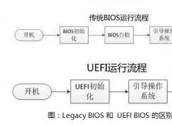 legacy和uefi什么區(qū)別？Win10系統(tǒng)用哪種方式安裝好？