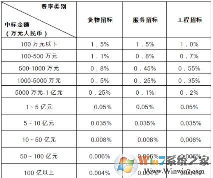 中標(biāo)服務(wù)費(fèi)計(jì)算器_2019中標(biāo)服務(wù)費(fèi)計(jì)算器