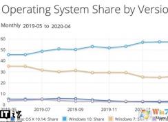 2020年5月微軟Win10市場份額不增反降達56％,linux和MacOS上升