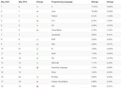 2020年5月編程語言排行版:C重回第一寶座,但未來是Python的