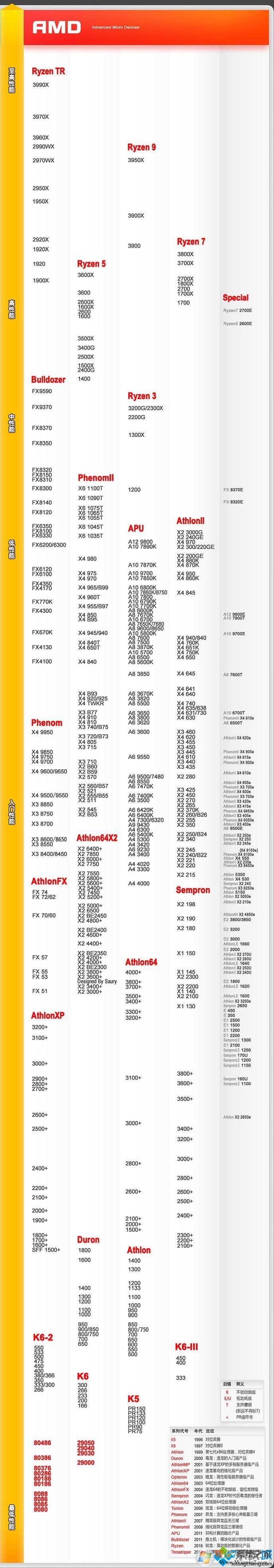 AMD CPU天梯圖,AMD CPU性能排名[2020.5]