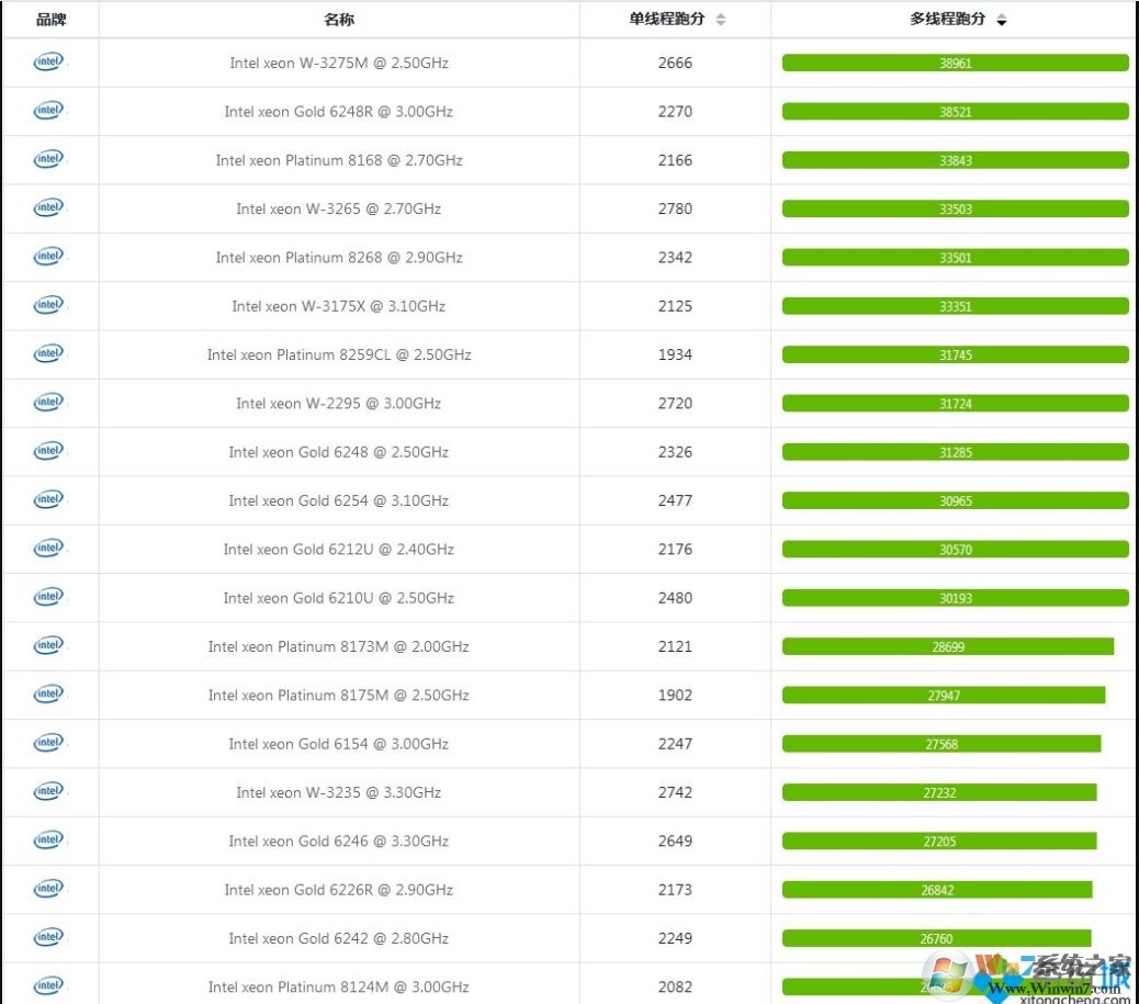 至強CPU性能排行榜,至強系列cpu天梯圖2020.06
