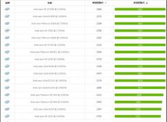 至強(qiáng)CPU性能排行榜,至強(qiáng)系列cpu天梯圖2020.06