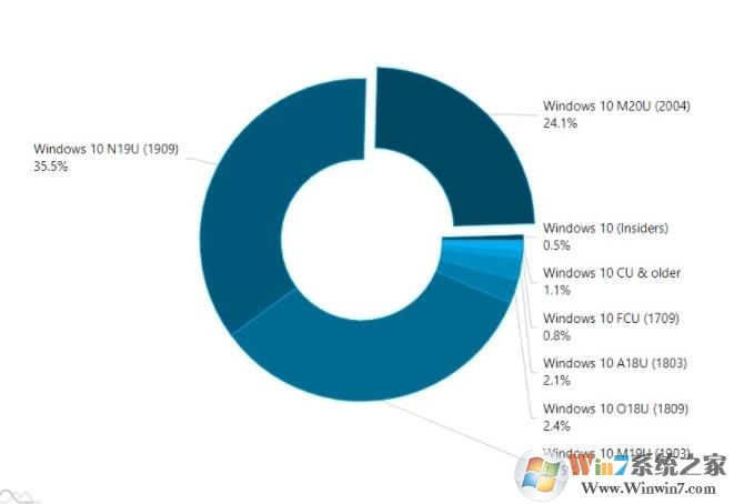 Win10 2004市場份額提升到24.1%(最新Win10版本份額)