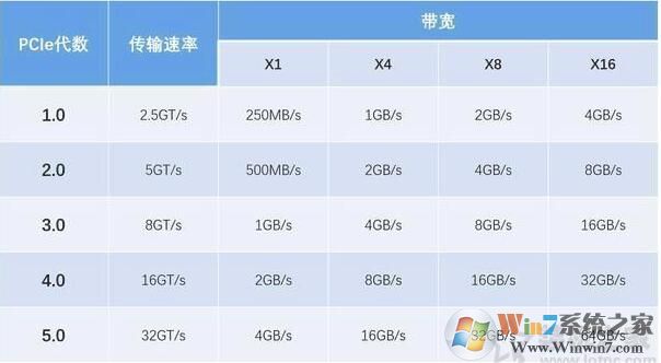 顯卡PCIE4.0和3.0區(qū)別是什么,顯卡性能有多大的差別