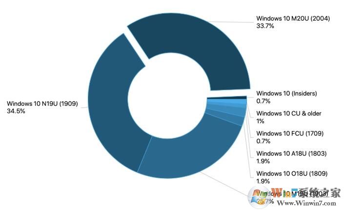 10月Win10各版本市場份額數(shù)據(jù)分享