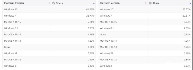 Win10系統(tǒng)市場份額升至61.26%,Win7系統(tǒng)市場份額22.7%(2020.10)