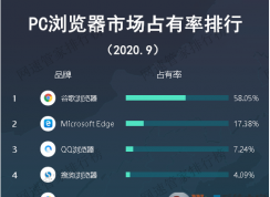 Win10瀏覽器用哪個好？Win10最好用的五款瀏覽器排行