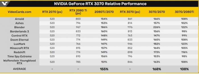 NVIDIA RTX 3070性能跑分有多少？