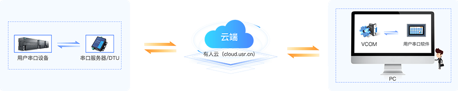 有人虛擬串口軟件(USR-VCOM) V4.0.4.6官方版