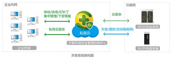 360天擎終端安全管理系統(tǒng)