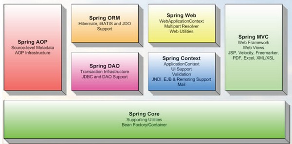 Spring Framework源碼