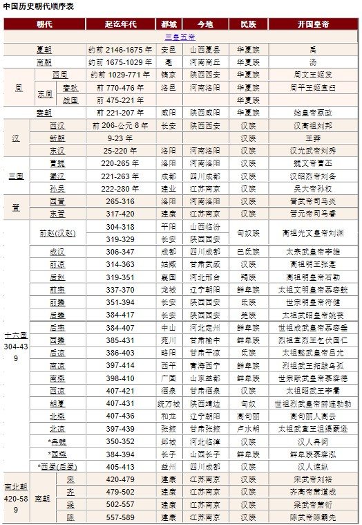 中國歷史年代表完整圖