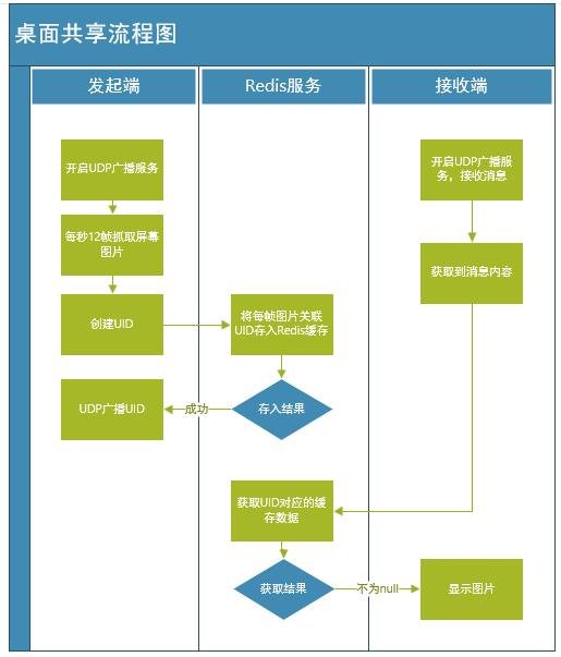 desktopshare破解版