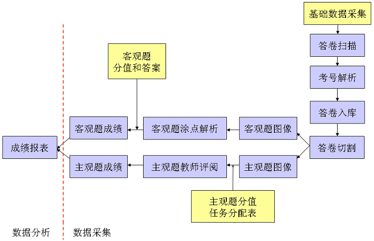 七天網(wǎng)絡(luò)閱卷查分