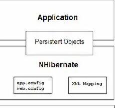 NHibernate(對(duì)象關(guān)系映射器)