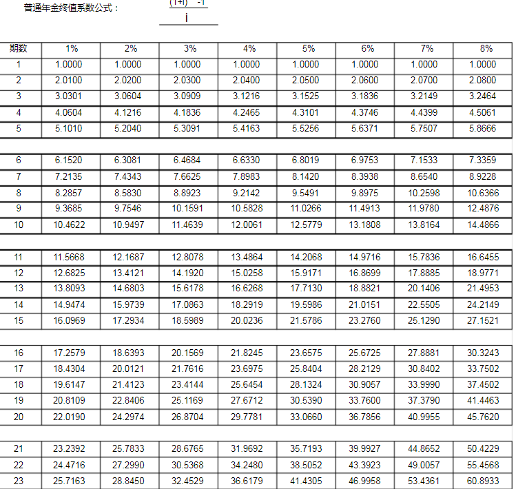 年金終值系數(shù)表完整版