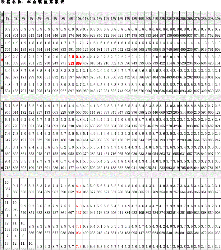 年金現(xiàn)值系數(shù)表完整版