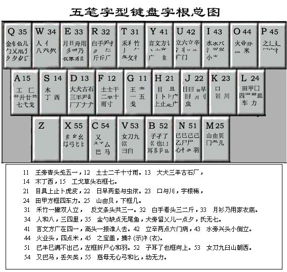 五筆字根表86版