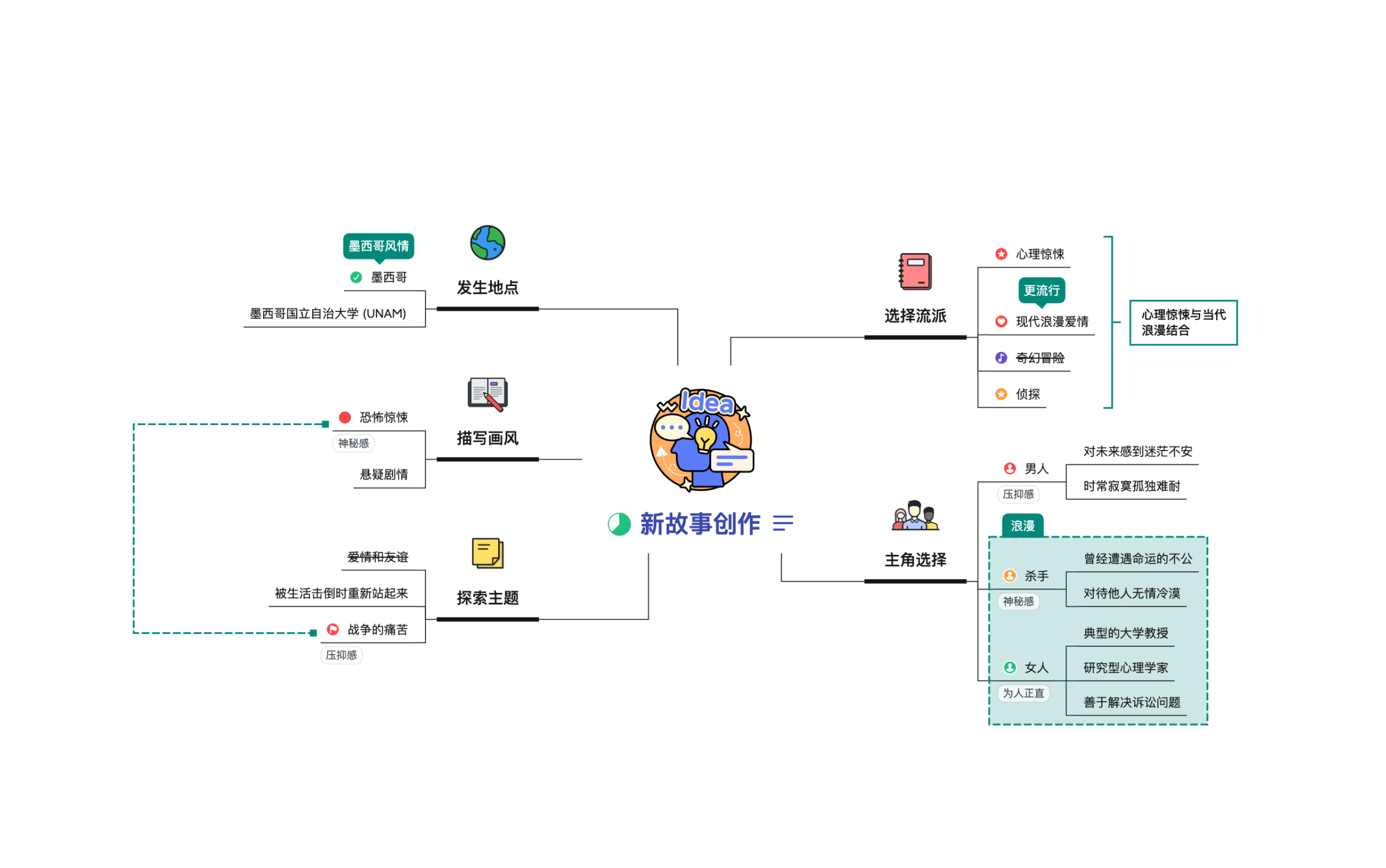 XMind(大量免費(fèi)主題)