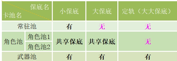 YUANSHENLINK.APK官方版抽卡保底機制1