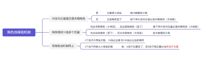 YUANSHENLINK.APK官方版抽卡保底機制2